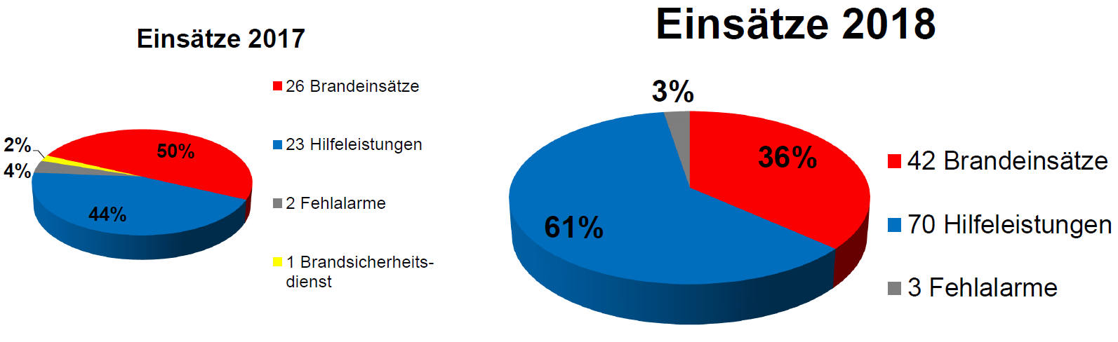 Jahreseinsatzstatistikvergleich 2017-2018